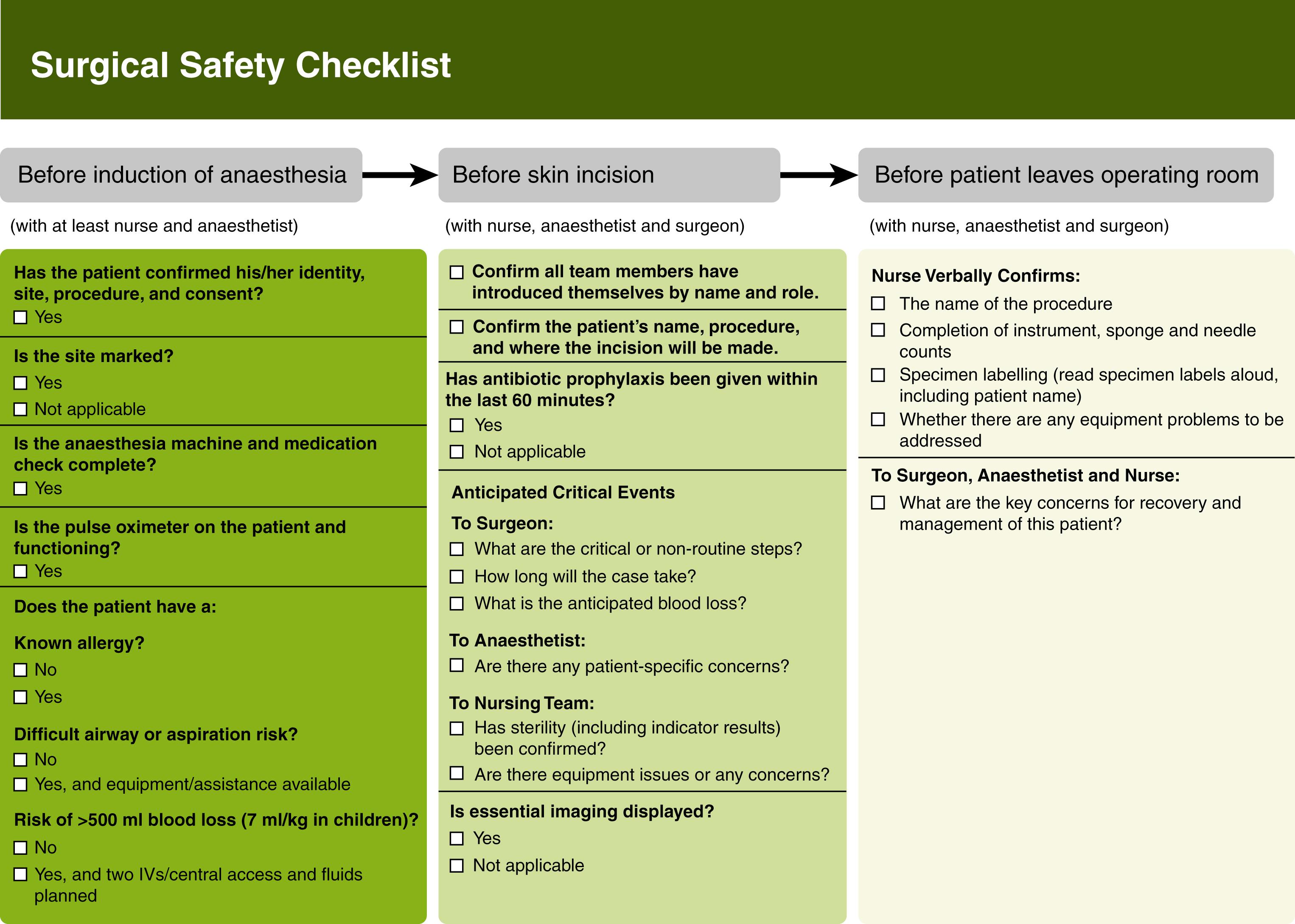 Fig. 39.1, The World Health Organization Surgical Safety Checklist, which was developed to decrease errors and adverse events in all operating rooms around the world.