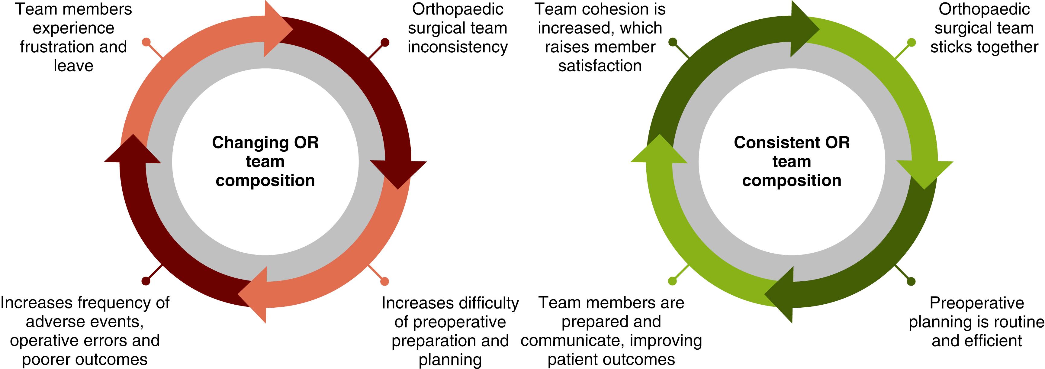 Fig. 39.2, Inconsistent operating room (OR) team composition may hamper team preparation and propagate a negative cycle (left). Consistent team composition (right) can enhance team preparation and may propagate a positive OR team dynamic.