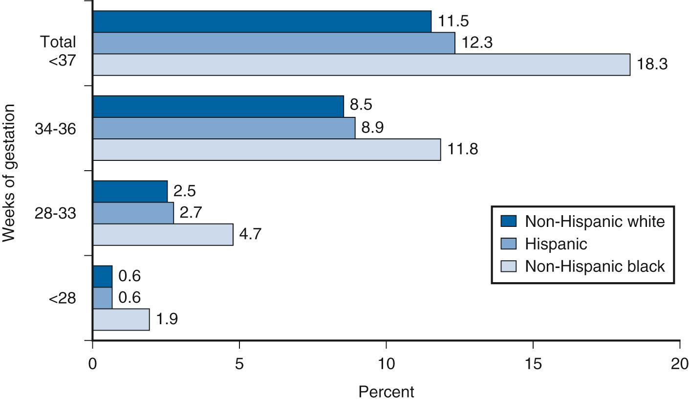 Fig. 36.3, Percentage of Live Preterm Births by Racial Group.