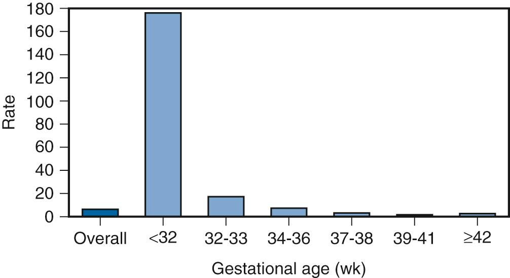 Fig. 36.4, Proportion of All Infant Deaths in the United States in 2008 by Gestational Age at Birth.