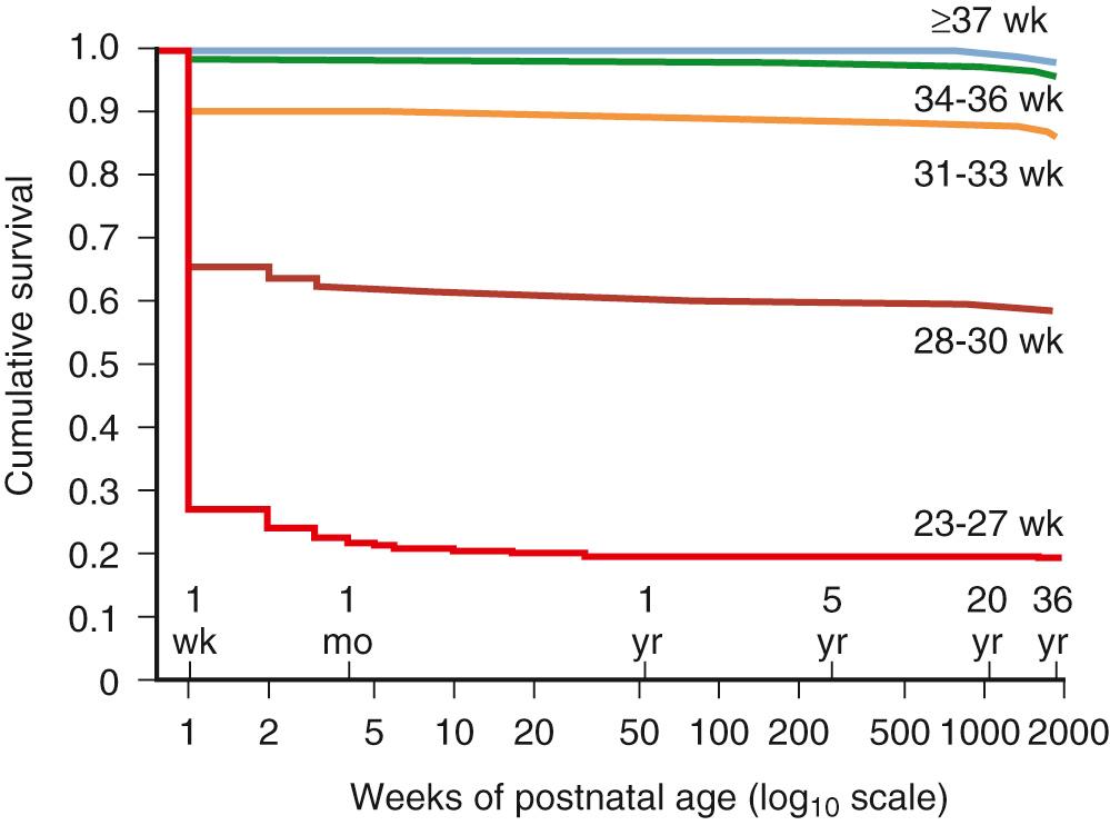 Fig. 36.5, Cumulative Long-Term Survival by Gestational Age at Birth in 903,402 Infants Born in Norway.