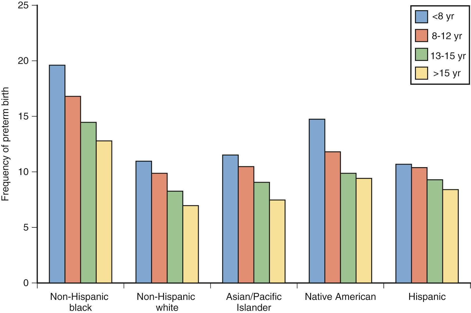 Fig. 36.6, Risk of Preterm Birth According to Educational Level (Years) by Race/Ethnicity (See Table 36.1 ).