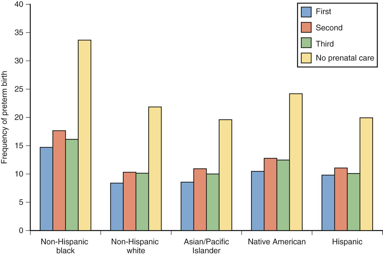 Fig. 36.7, Risk of Preterm Birth According to Access to Early Prenatal Care by Race/Ethnicity and Trimester (See Table 36.2 ).