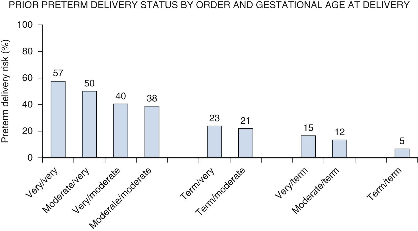 Fig. 36.8, Risk of Recurrent Preterm Birth in 19,025 Women With Two Prior Births According to the Order and Gestational Age of the Previous Birth.