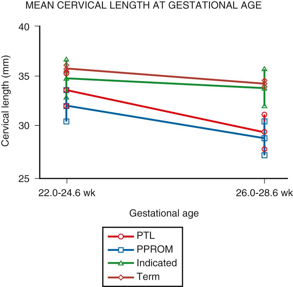 Fig. 36.9, Length of the cervix at 22 to 24 weeks’ gestation and the subsequent rate of cervical shortening in women who present after 28 weeks with preterm labor (PTL) or preterm premature rupture of membranes (PPROM) compared with women who delivered at term or preterm for medical indications.