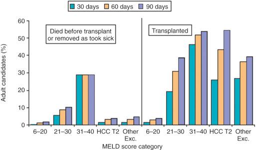 Fig. 50-1, U.S. liver transplant waiting list candidate events within 30 days, 60 days, and 90 days after the snapshot (January 1, 2007) by Model for End-Stage Liver Disease (MELD) score, exceptional priority for stage 2 hepatocellular carcinoma (HCC T2), and other exceptional diagnosis (Other Exc).