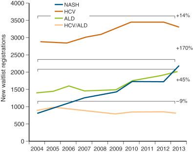 Fig. 50-3, Annual trends in new liver transplant waiting list registrations.