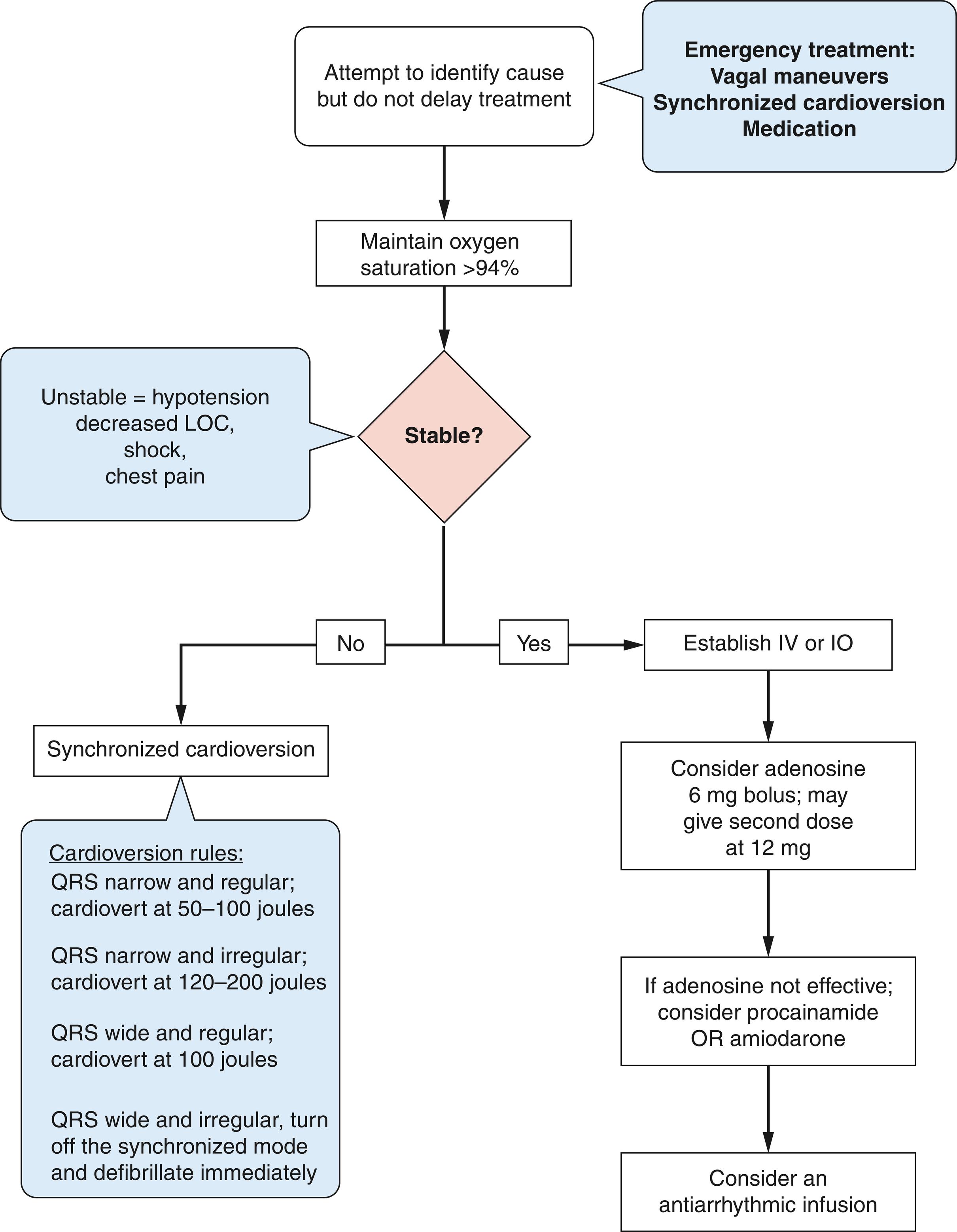 Fig. 15.1, Advanced Cardiac Life Support algorithm for tachycardia.