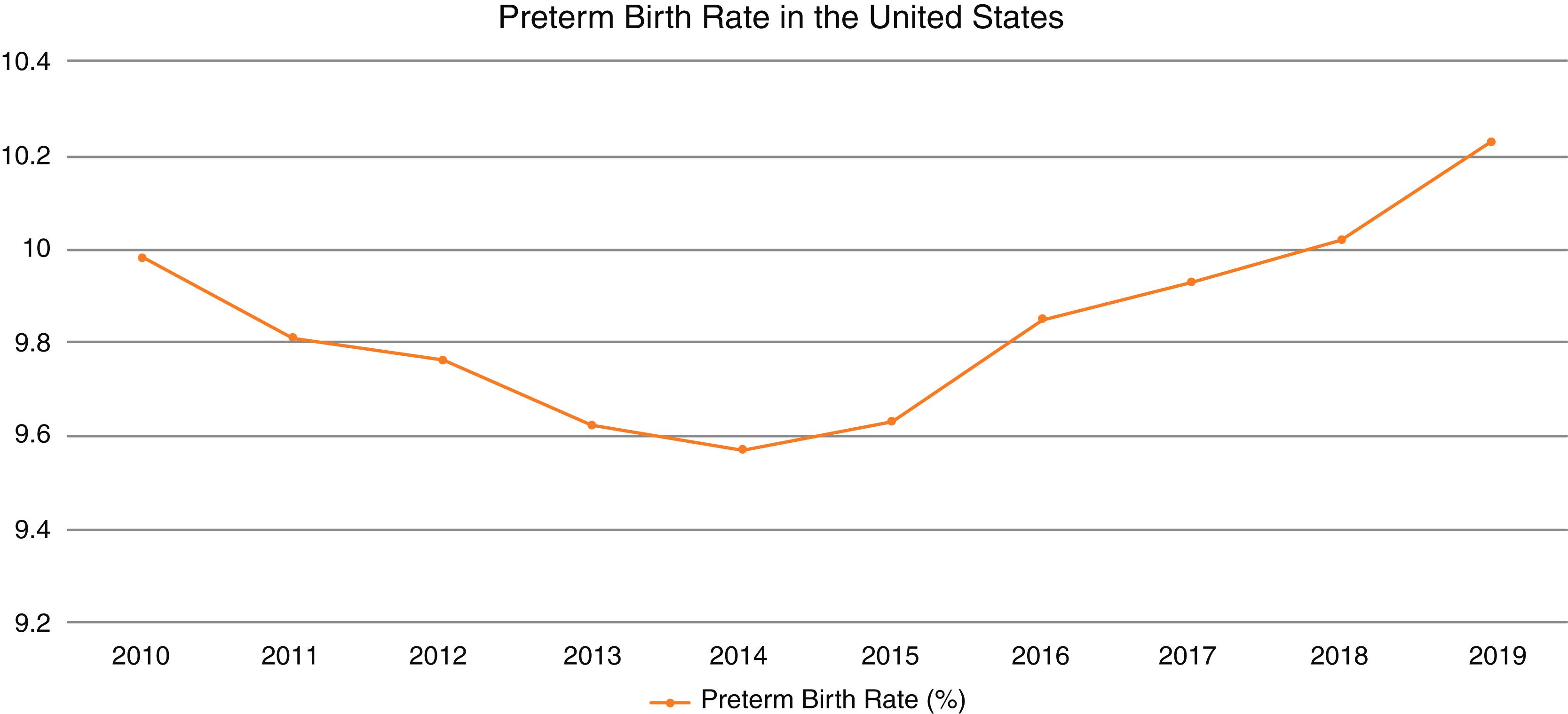 Figure 38.1, Rates of liveborn infants who were preterm (<37 weeks) in the United States, 2010–19.