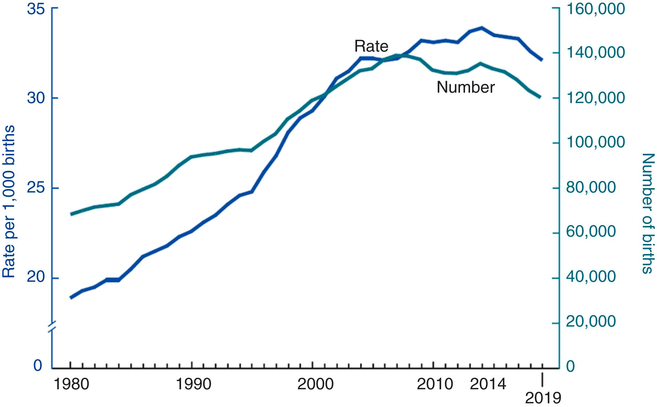 Figure 38.3, Twin birth rate in the United States 1980–2019.