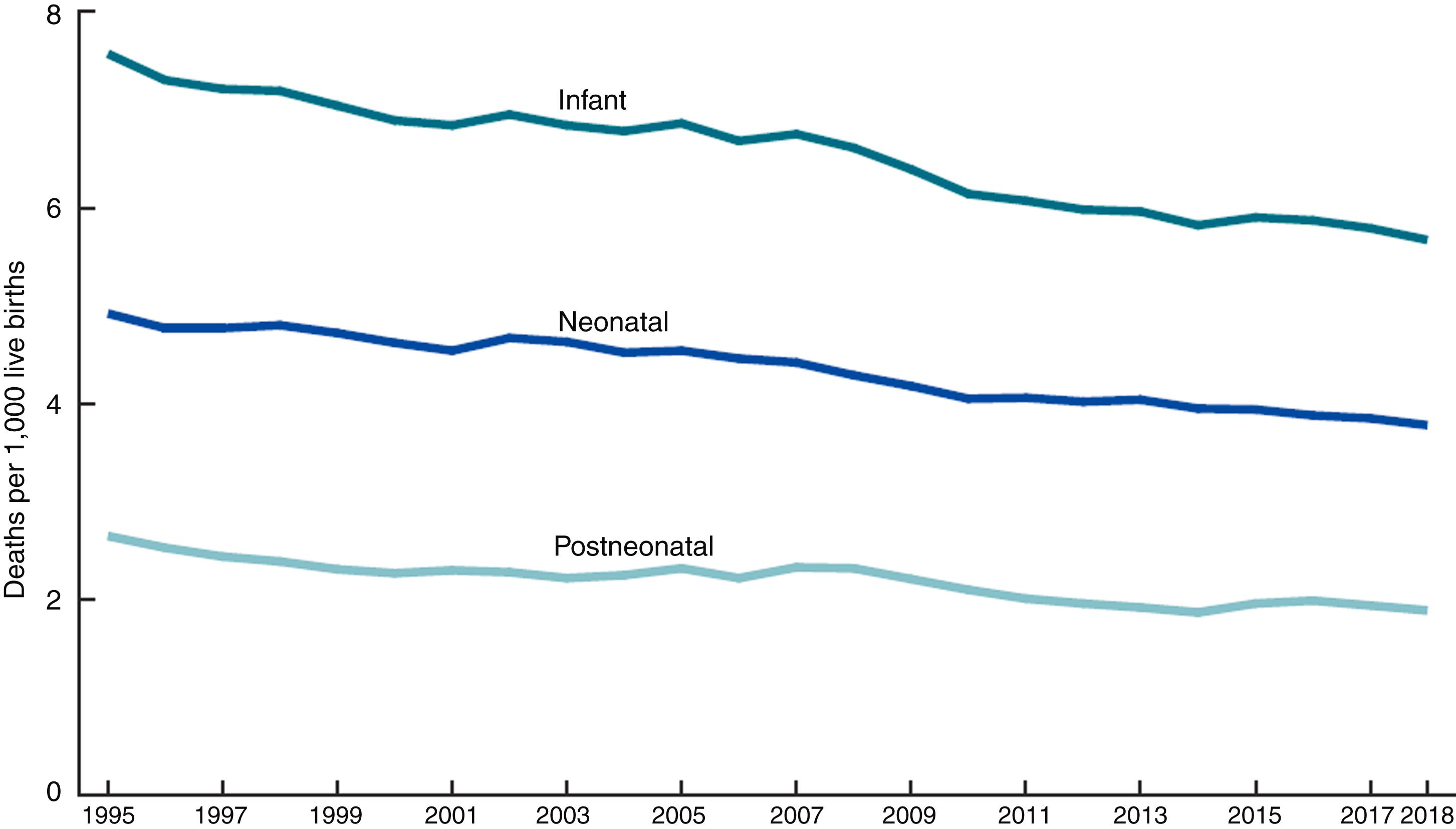 Figure 38.5, Infant mortality rates in the United States, 1995–2018.