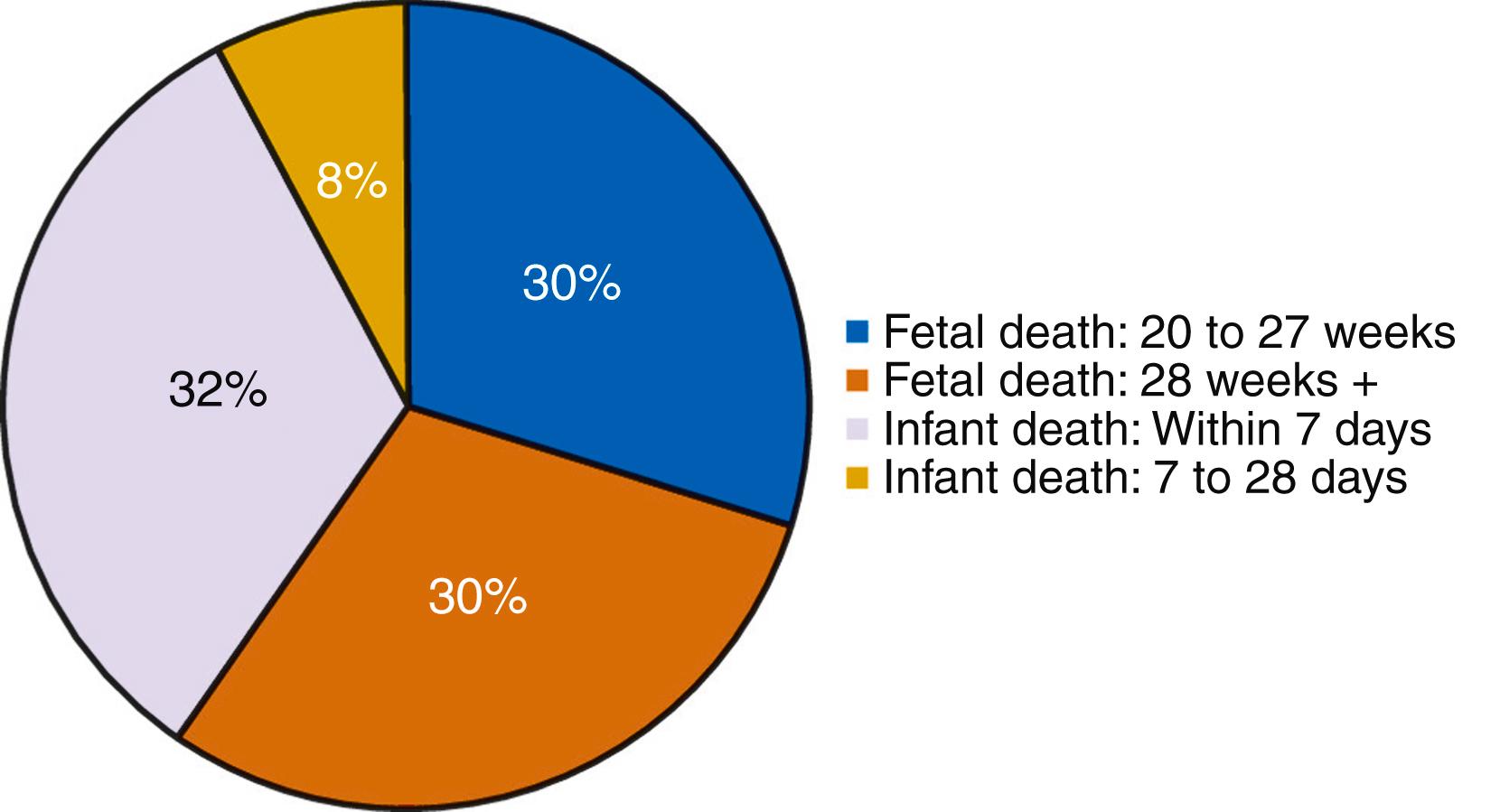 Figure 38.6, Relative magnitudes of fetal and postnatal deaths contributing to perinatal deaths: United States, 2013.