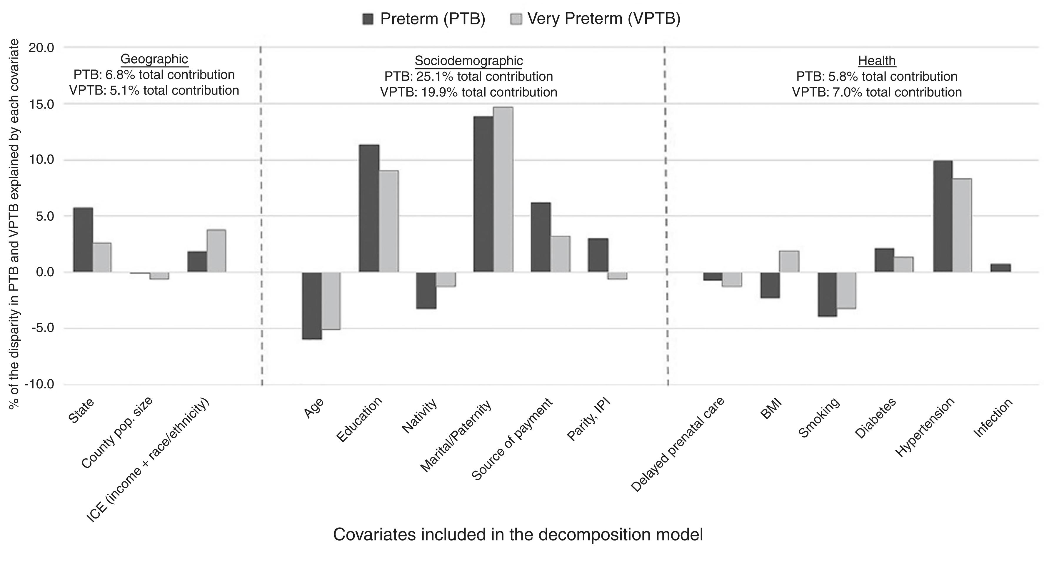 Figure 38.8, Contribution of socioeconomic factors in preterm birth risk.