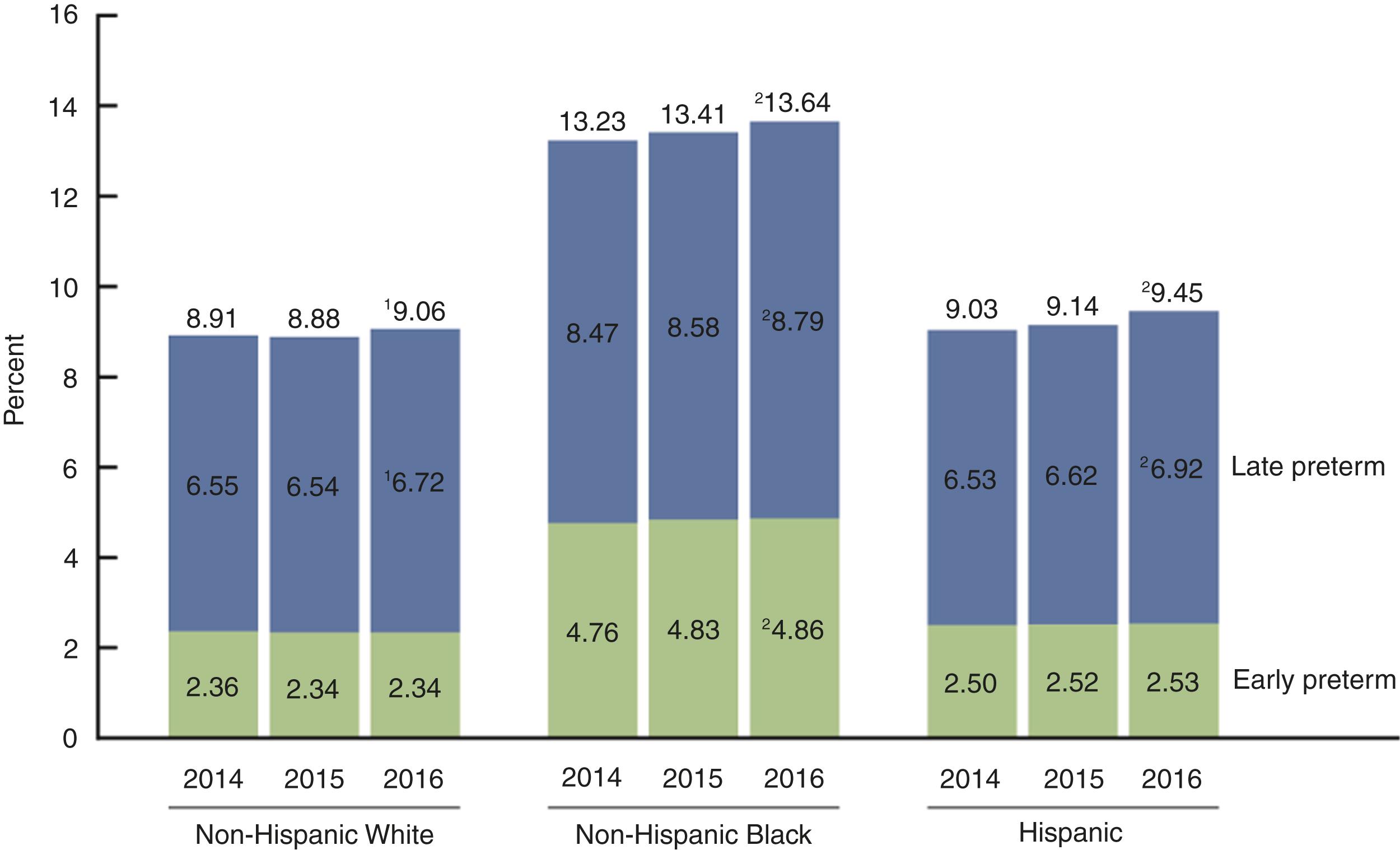 Figure 38.9, Preterm birth rate by race and Hispanic origin of mother, United States, 2014–16. 1 Significant increase from 2014–2015 ( P < .05). 2 Significantly increasing linear trend for 2014–2016 ( P < .05).