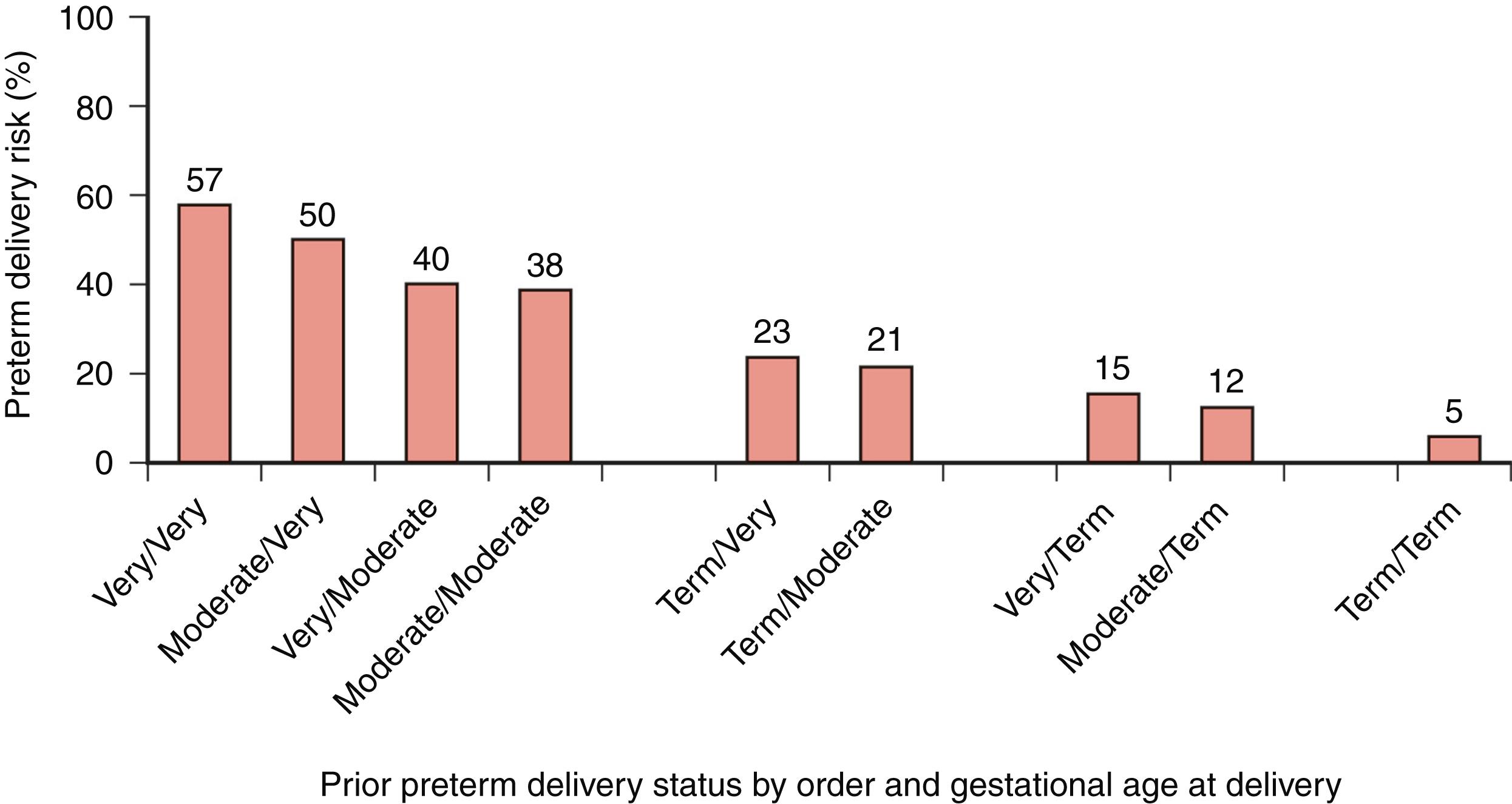 Figure 38.10, Preterm delivery risk for third births according to gestational age at birth in previous pregnancies.