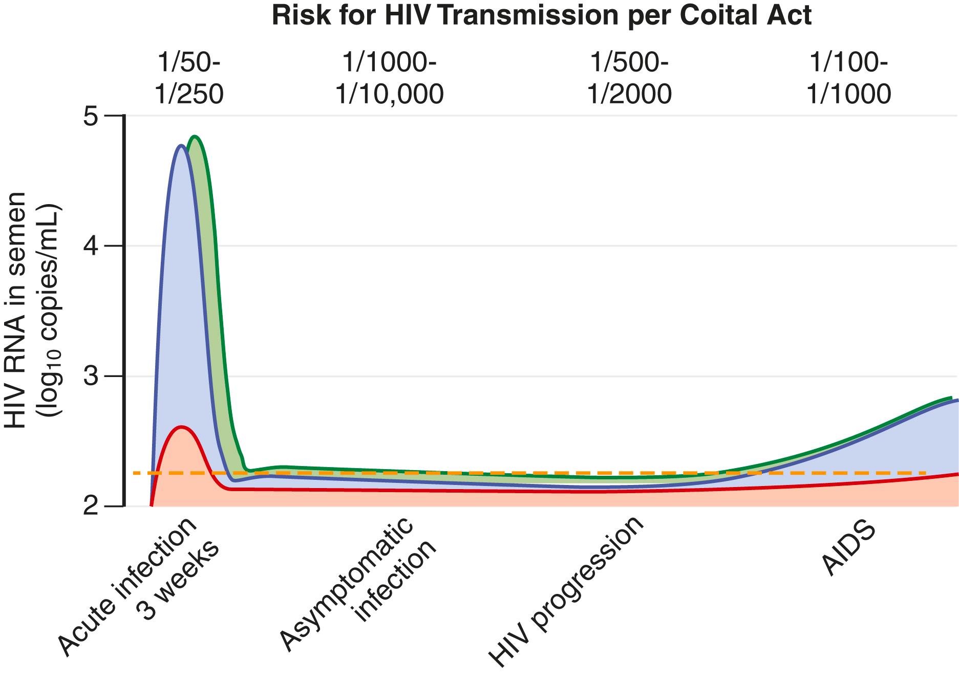 FIGURE 356-2, Prediction of the efficiency of human immunodeficiency virus (HIV) transmission according to HIV burden in the genital tract.
