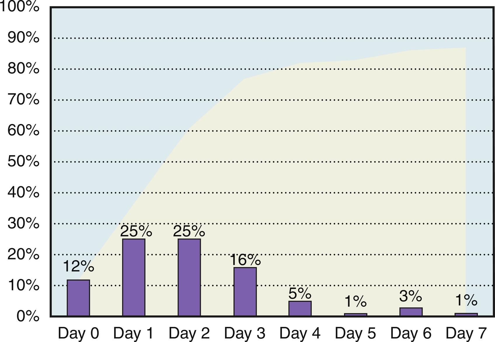 Fig. 12.1, Cumulative (gray) and proportional (black) presentation per day of perioperative myocardial infarction.