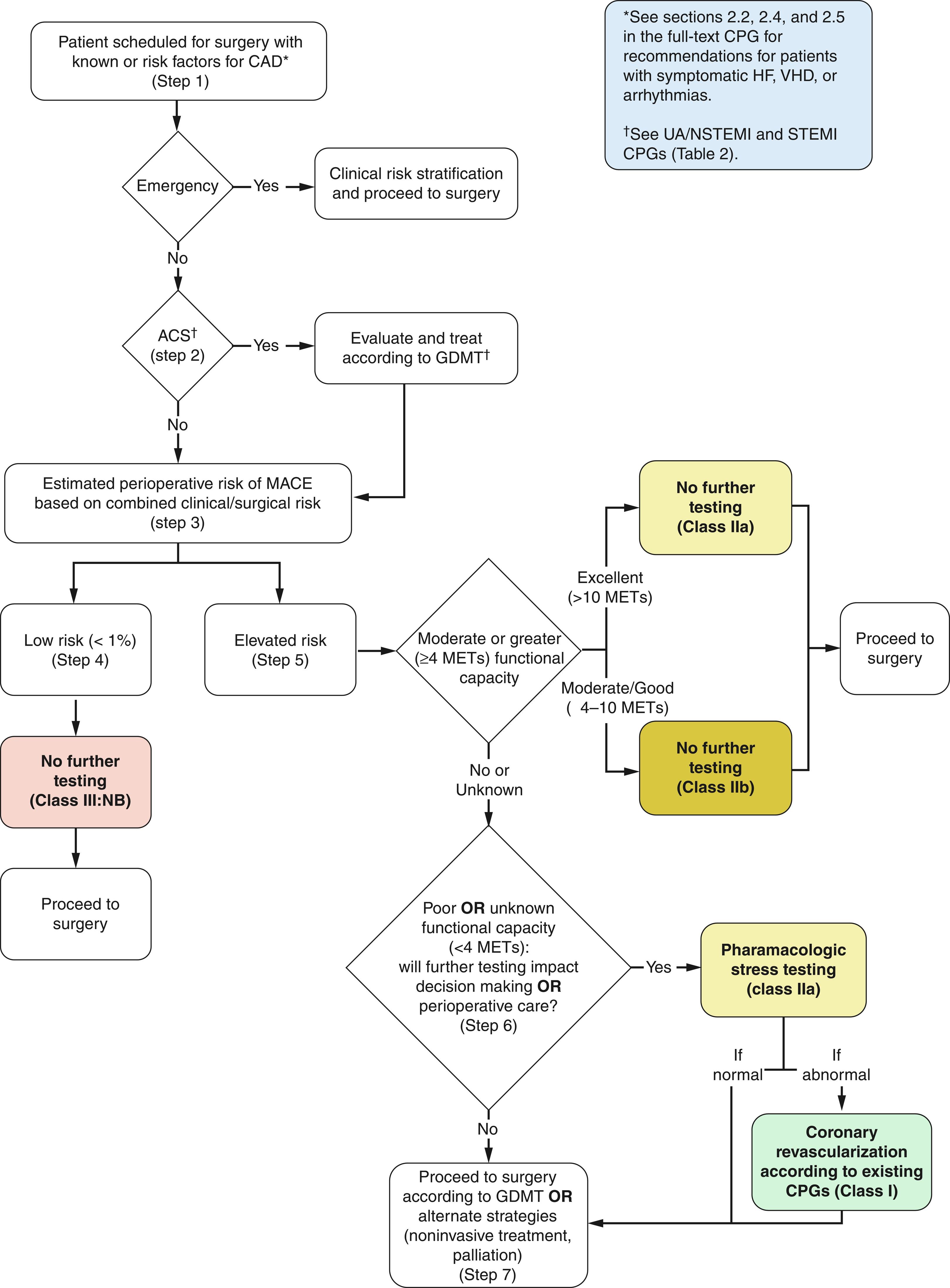 Fig. 12.2, Algorithm for perioperative decision making, risk stratification, and preoperative cardiac evaluation. ACS , Acute coronary syndrome; CAD , coronary artery disease; CPG, clinical practice guidelines; GDMT, guideline-directed medical therapy; HF, heart failure; MACE, major adverse cardiac events; MET, metabolic equivalents; VHD, valvular heart disease.