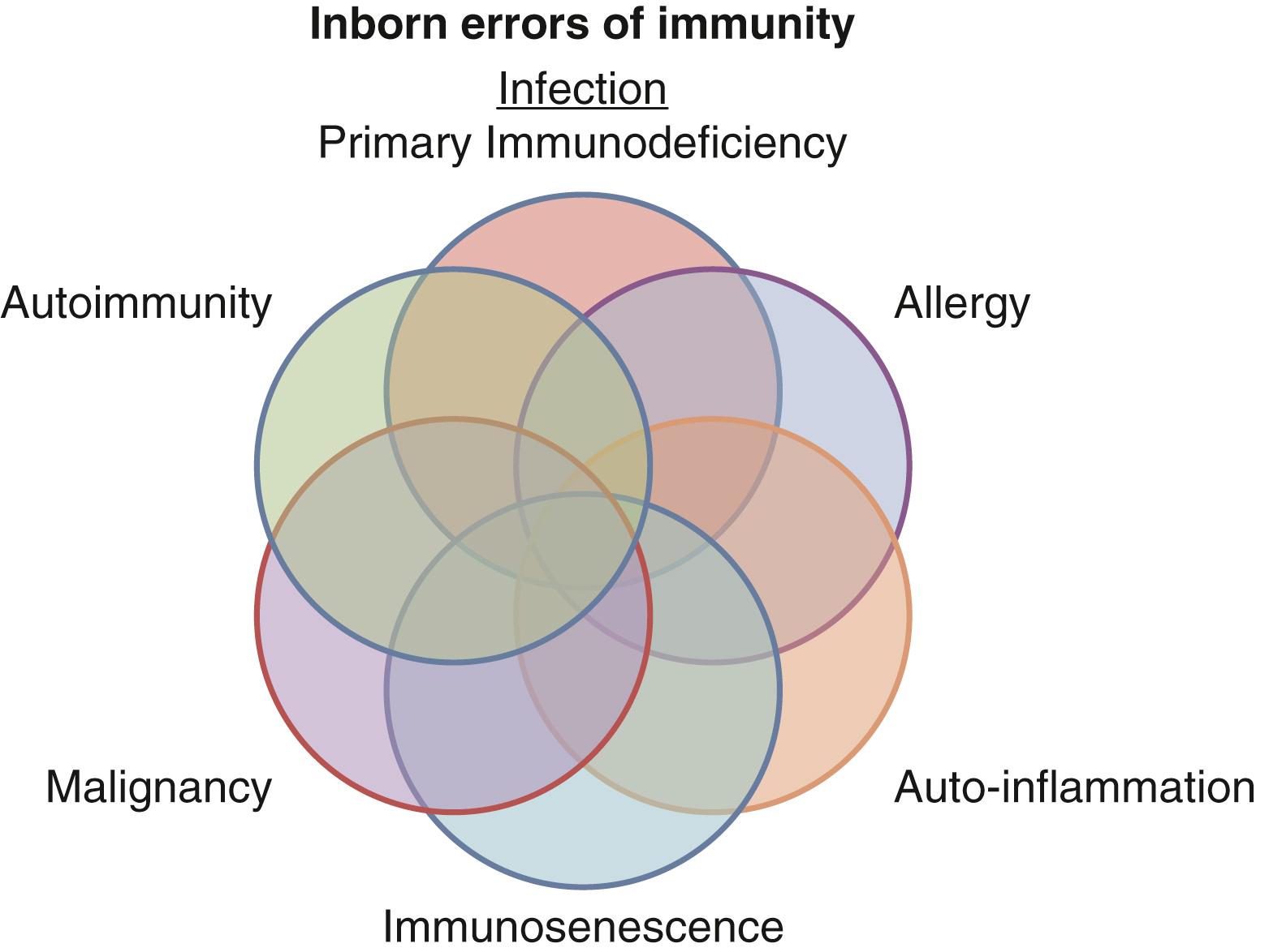 Fig. 43.1, Inborn errors of immunity (immune system “failures”).