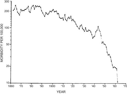 Fig. 10.1, Decline in Rheumatic Fever Incidence in Denmark, 1862–1962. 3