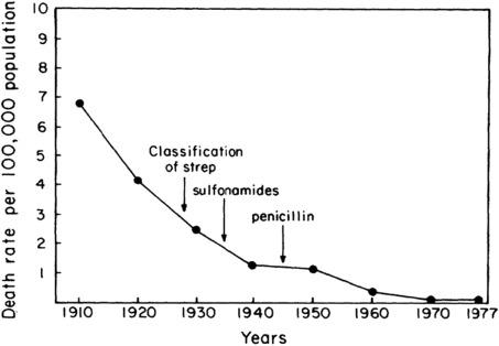 Fig. 10.2, Crude Death Rates from Rheumatic Fever, United States, 1910–77. 4