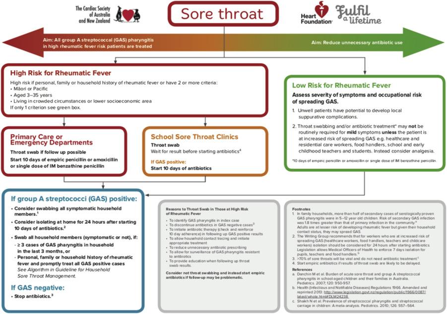 Fig. 10.3, New Zealand Protocol for Sore Throat Management.