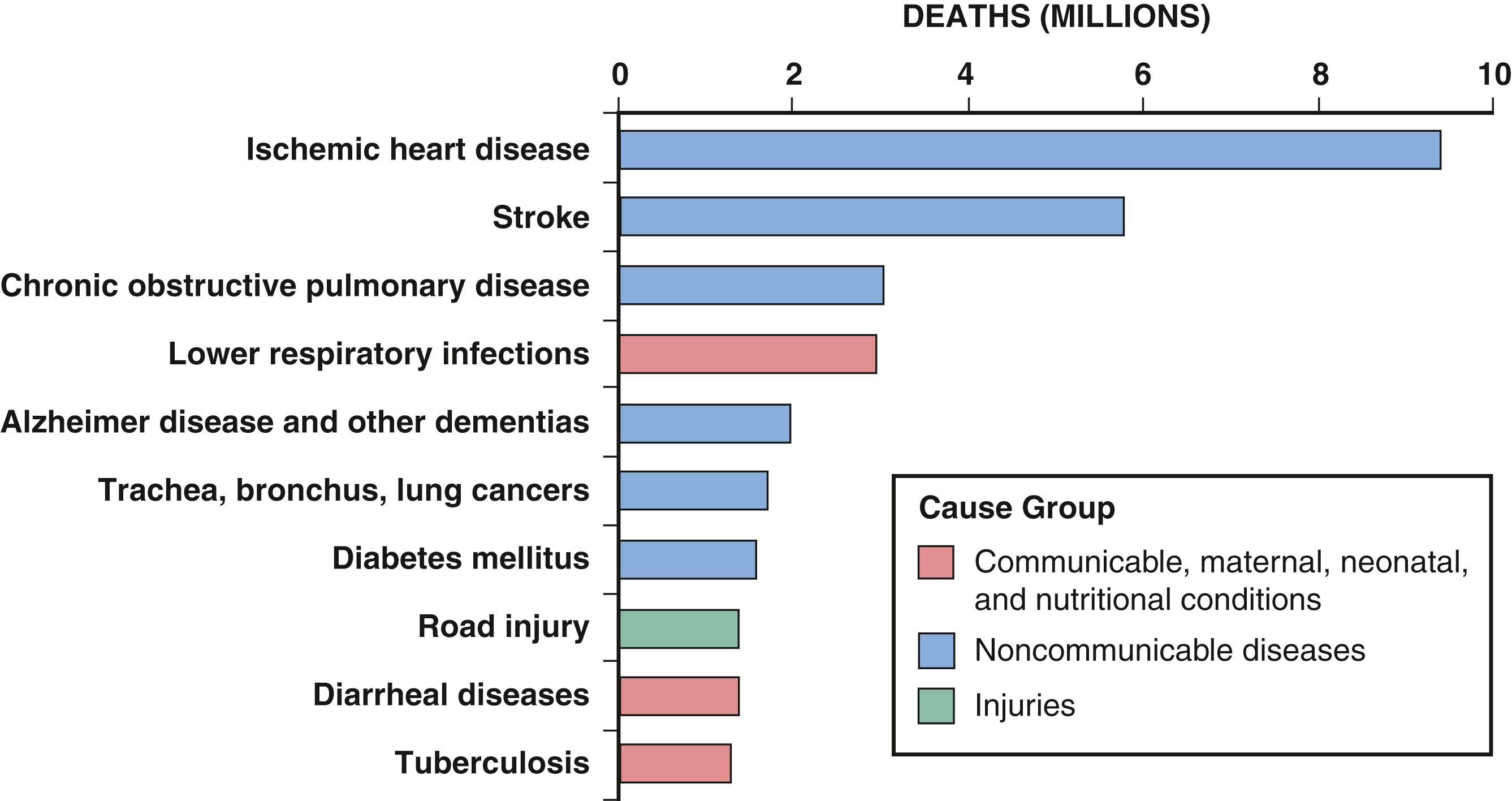 EFIGURE 25.1, Deaths from ischemic heart disease and stroke are the number 1 and 2 causes of death globally, respectively.