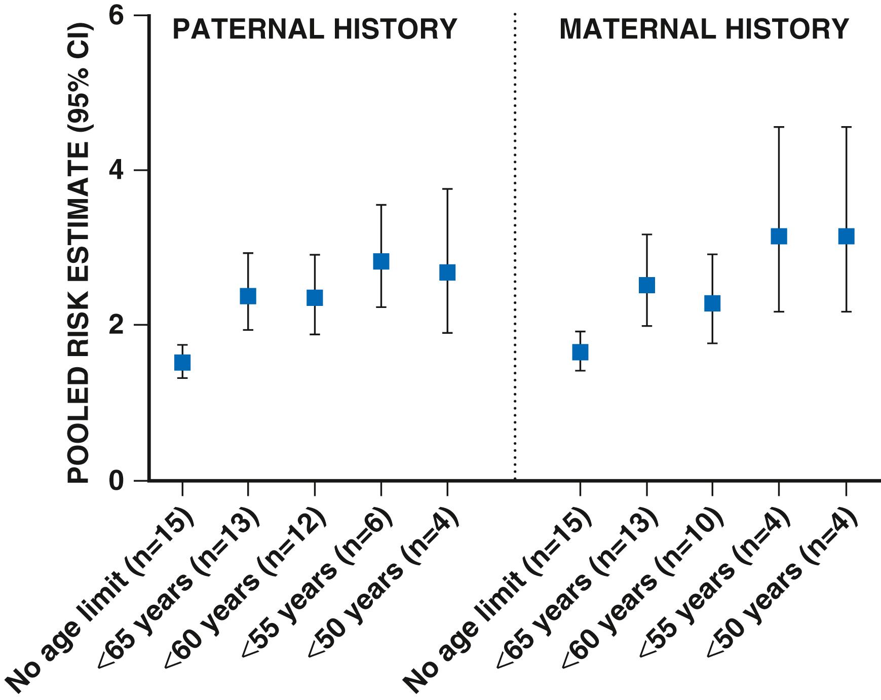 FIGURE 25.5, Age- and sex-adjusted pooled risk estimates of offspring risk for cardiovascular disease by parental age of onset in a systematic review of 26 studies. n , number of studies.