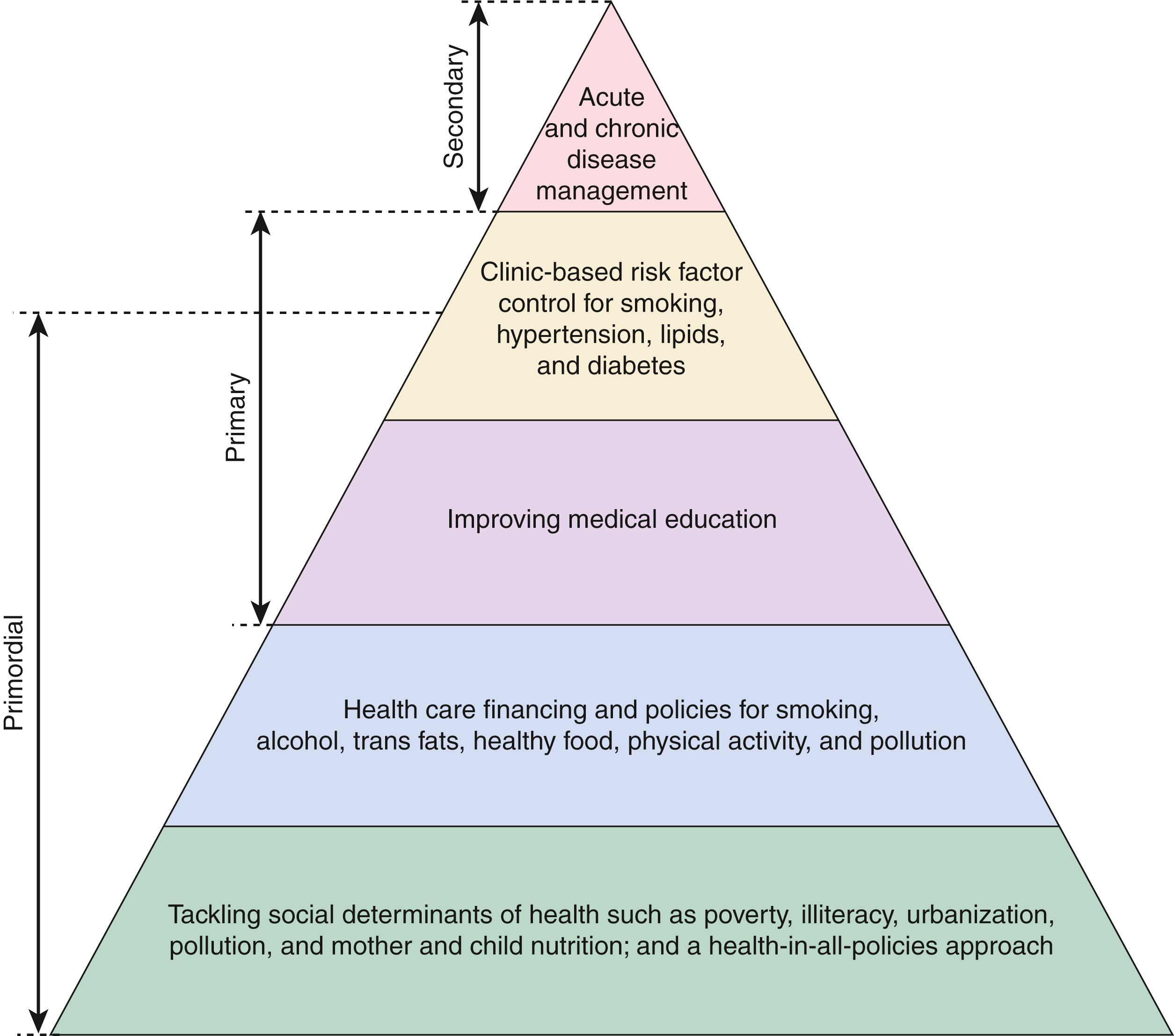 FIGURE 25.1, Types of prevention. Primordial prevention is the prevention of the development of risk factors. Primary prevention is the prevention of the first clinical manifestation of cardiovascular disease. Secondary prevention is the prevention of recurrent cardiovascular events in patients with established disease.
