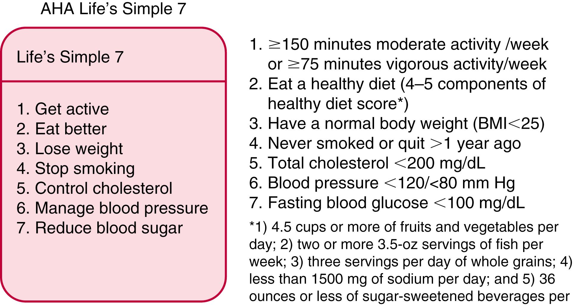 FIGURE 25.2, The American Heart Association (AHA) Life’s Simple 7 cardiovascular health metrics.