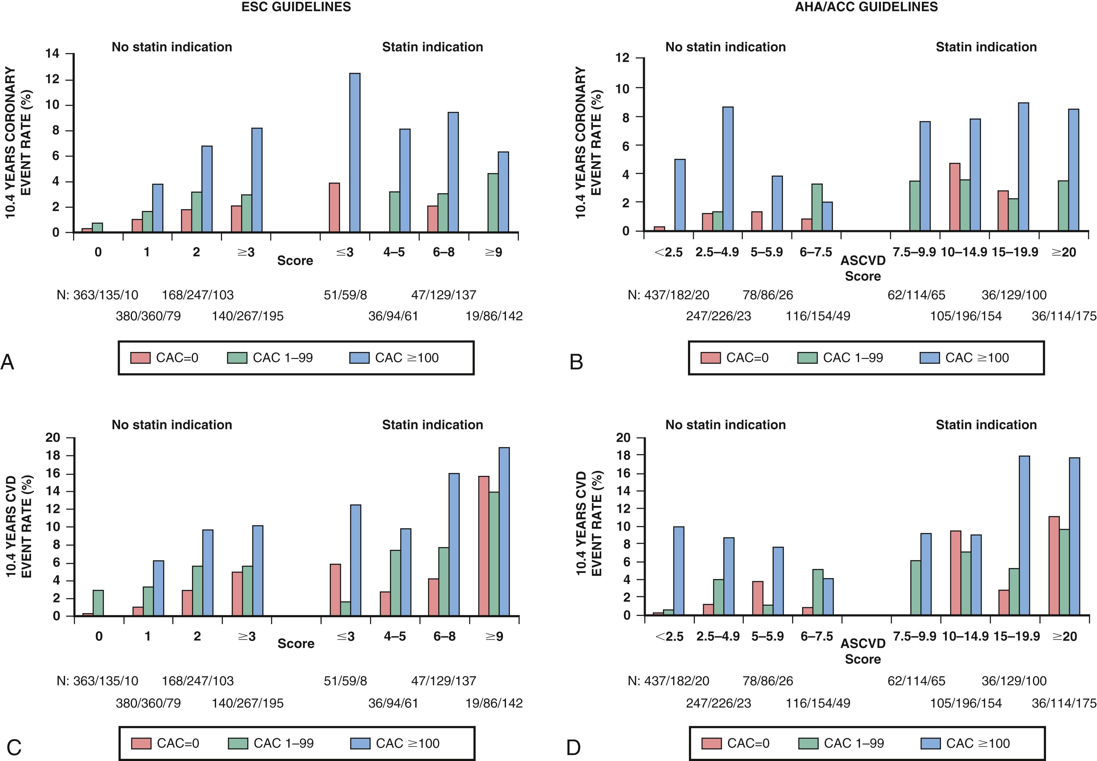 EFIGURE 25.2, Coronary event rates (top) and cardiovascular event rates (bottom) according to coronary artery calcification (CAC) scores among those with and without indications for statin therapy. Data from the Heinz Nixdorf Recall Study. AHA/ACC , American Heart Association/American College of Cardiology; ASCVD , Atherosclerotic cardiovascular disease; ESC , European Society of Cardiology; CVD, cardiovascular disease.