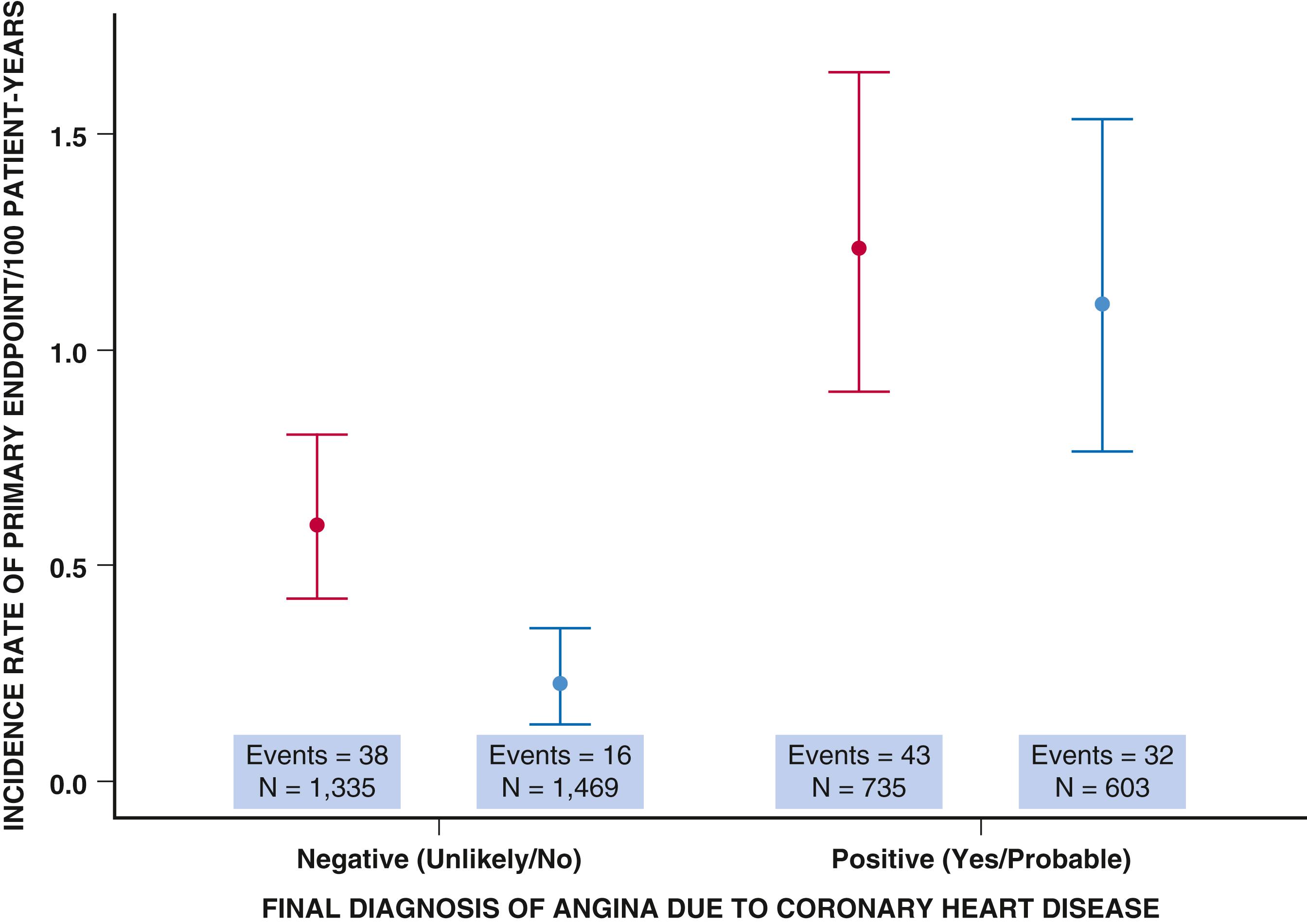 EFIGURE 25.3, Utility of coronary computed tomographic angiography to define obstructive disease, alter preventive interventions and medications, and impact upon vascular outcomes among patients with different levels of anginal symptoms. Data from the SCOT-Heart trial.