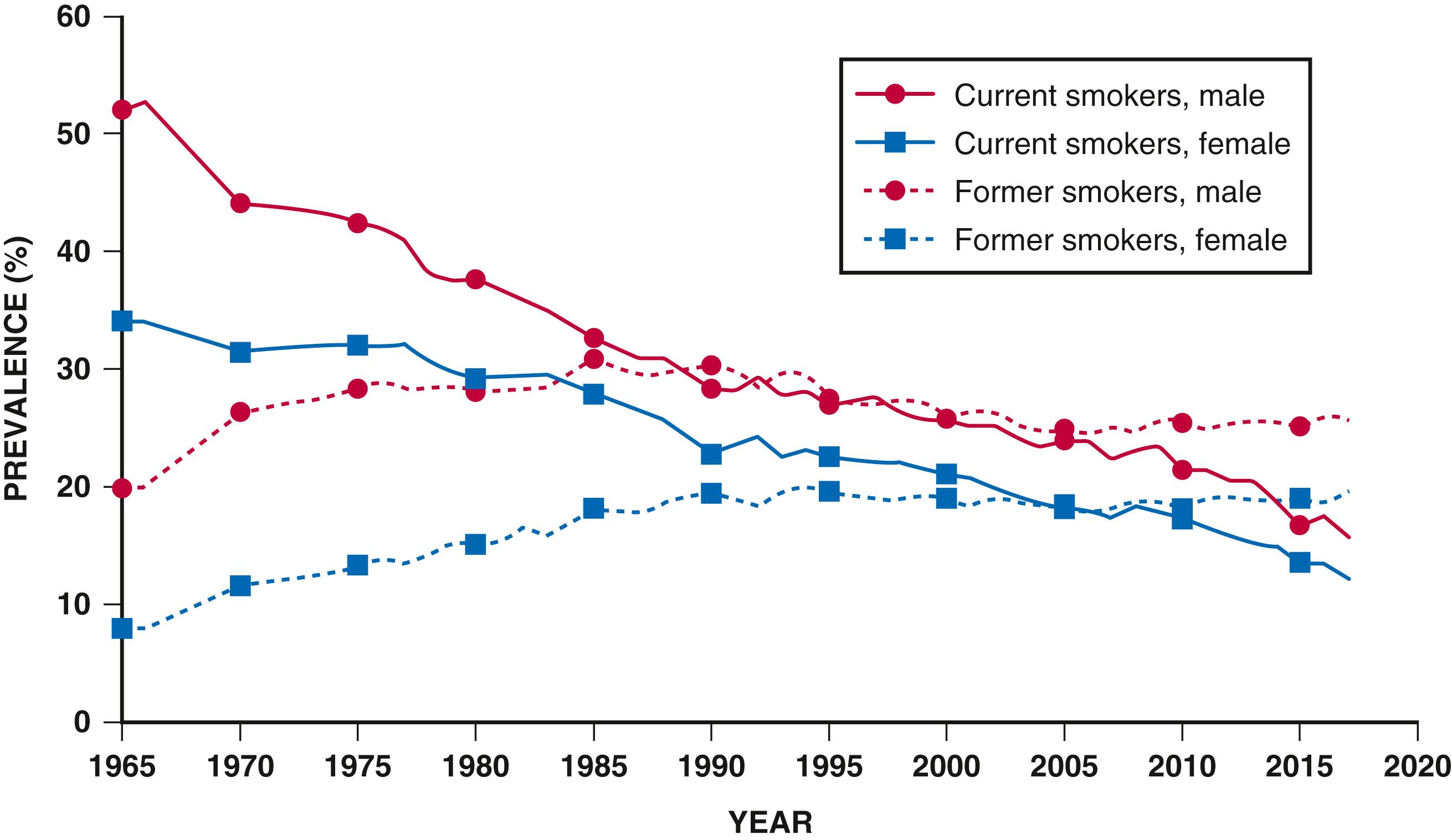 EFIGURE 25.4, Prevalence of current and former cigarette smokers among US adults, by sex, from 1965 to 2020.