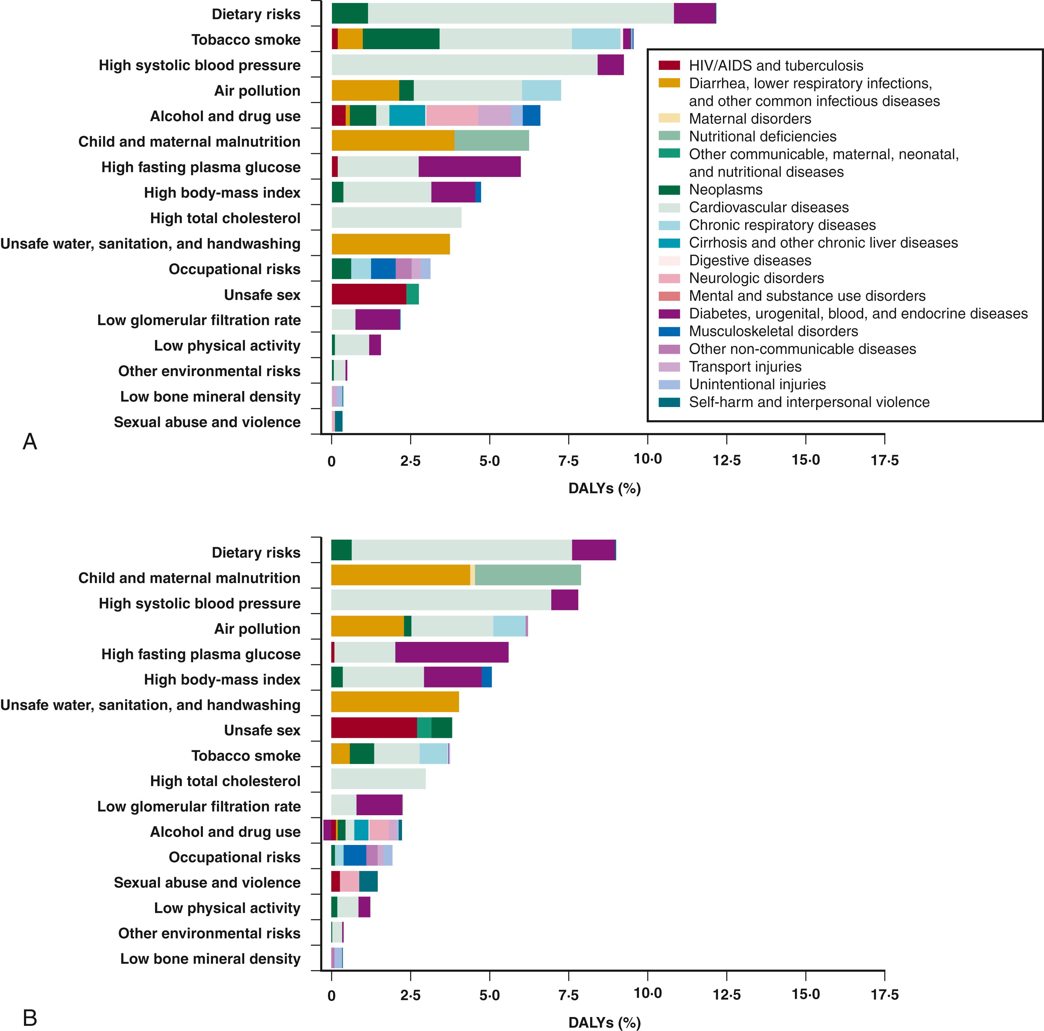 EFIGURE 25.5, Global disability-adjusted life years (DALYs) attributable to risk factors for men (A) and women (B) in 2015. Data from the Global Burden of Disease (GBD) 2015 Risk Factors Collaborators.