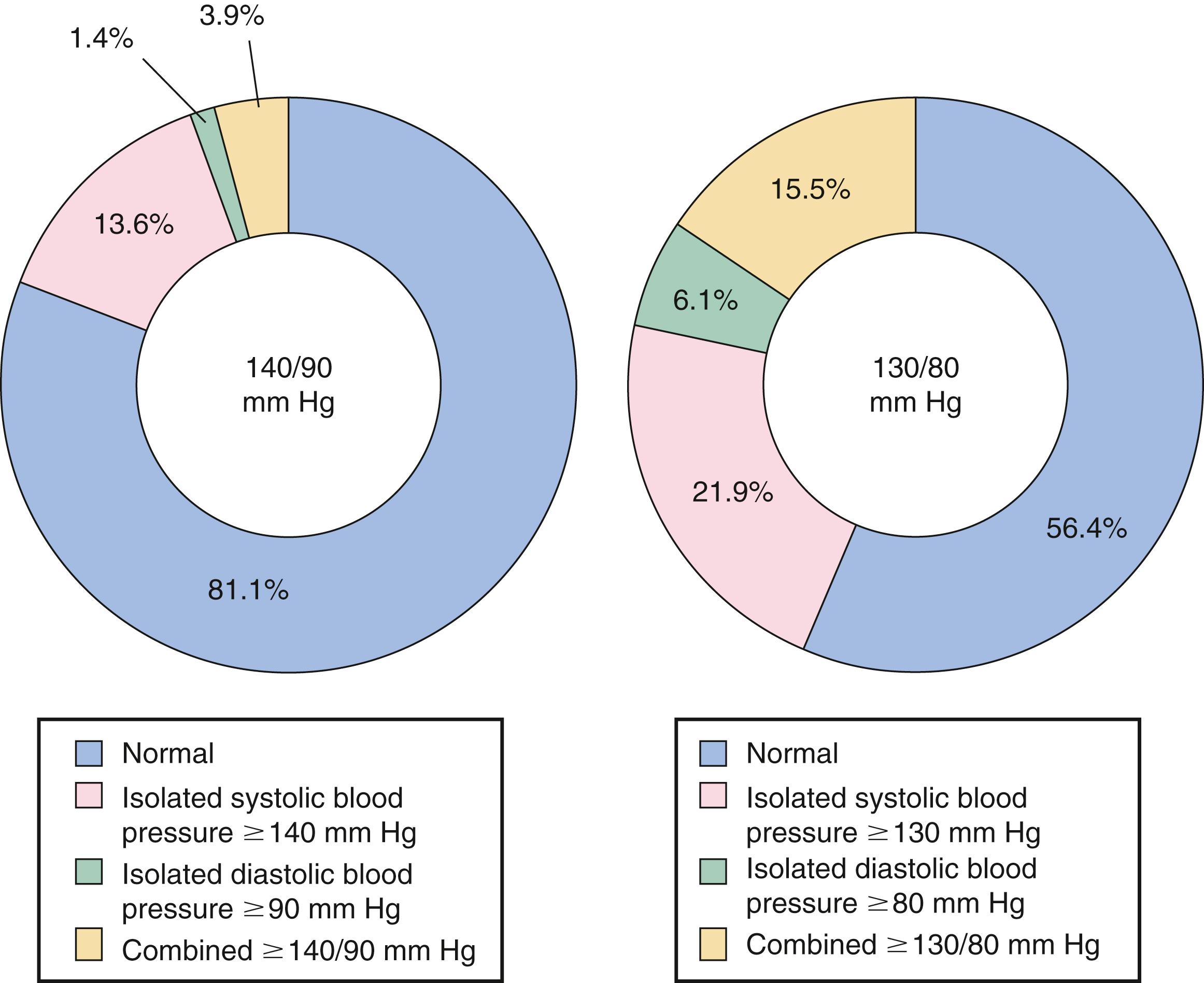 EFIGURE 25.6, Prevalence of hypertension according to the threshold used (≥140/90 mm Hg or ≥130/80 mm Hg) among 1.3 million adults from Northern California Kaiser Permanente, USA.