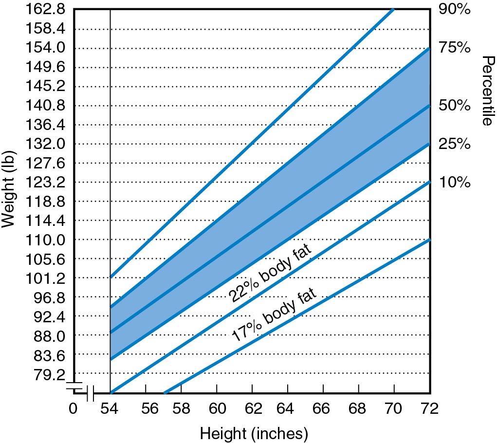 Fig. 36.2, Fatness index nomogram.