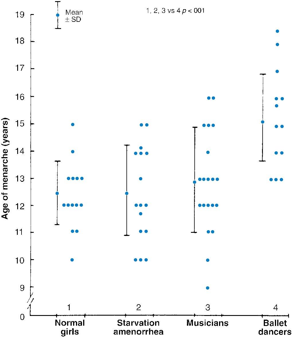 Fig. 36.3, Ages of menarche in ballet dancers compared with those of three other groups. SD, Standard deviation.