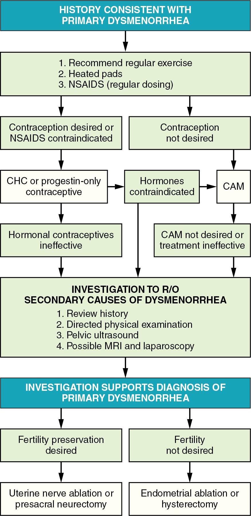 Fig. 35.3, Primary dysmenorrhea treatment algorithm.