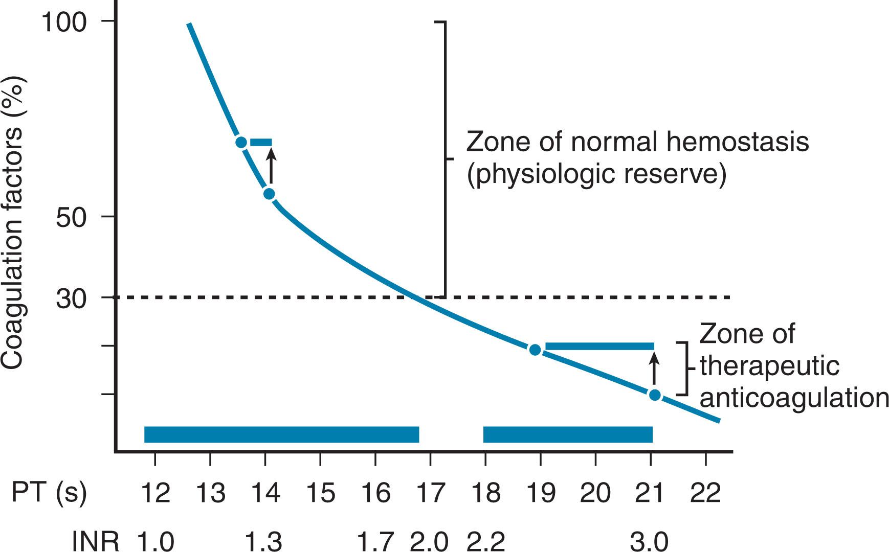 Figure 115.1, RELATIONSHIP BETWEEN FACTOR ACTIVITY LEVELS AND COAGULATION STUDIES.