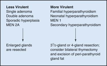 Fig. 55.1, Spectrum of clinical virulence in hyperparathyroidism.