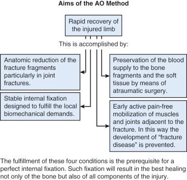 Fig. 9.12, The aims of the Arbeitsgemeinschaft für Osteosynthesefragen (AO) method.