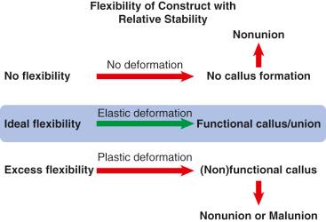 Fig. 9.16, Relative stability requires the golden mean of flexibility to achieve healing while preventing plastic deformation. Both too little and too much flexibility lead to problems.