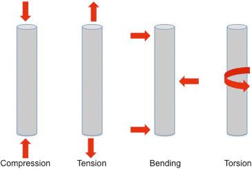 Fig. 9.2, Characteristic fracture patterns in long bones occur with pure loading modes. Compression creates diaphyseal failure that is typically oblique to the long bone axis. Tension creates a failure mode that is perpendicular to the axis of loading (e.g., transverse fracture pattern). Bending loads are a combination of compression and tension loads. A transverse pattern is noted on the tension side and transitions into an oblique fracture on the compressive side. A butterfly fragment, when present, is noted on the compression side. Torsion creates spiral fracture patterns.