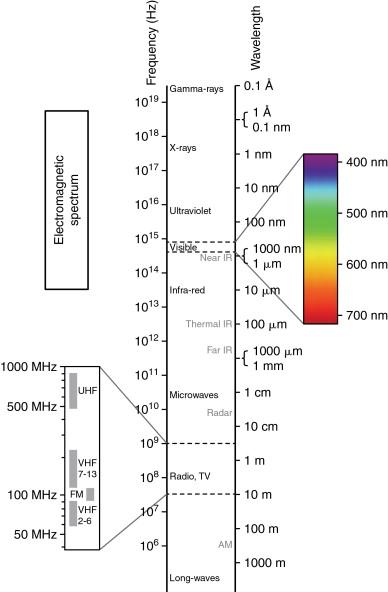 Figure 2-2, Electromagnetic spectrum is shown in an increasing frequency from radio waves followed by microwaves, infrared, visible, ultraviolet rays, x-rays, and gamma rays.