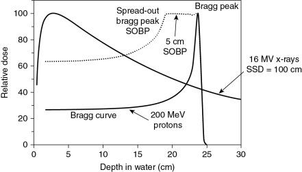 Fig. 2.1, Depth-dose curves for a 200-MeV proton beam: both unmodulated and with a 5 cm spread-out Bragg peak (SOBP) , compared with a 16-MV x-ray beam (for 10 × 10 cm 2 fields). The curves are normalized in each case to 100 at maximum dose. SSD, Source-to-skin distance.