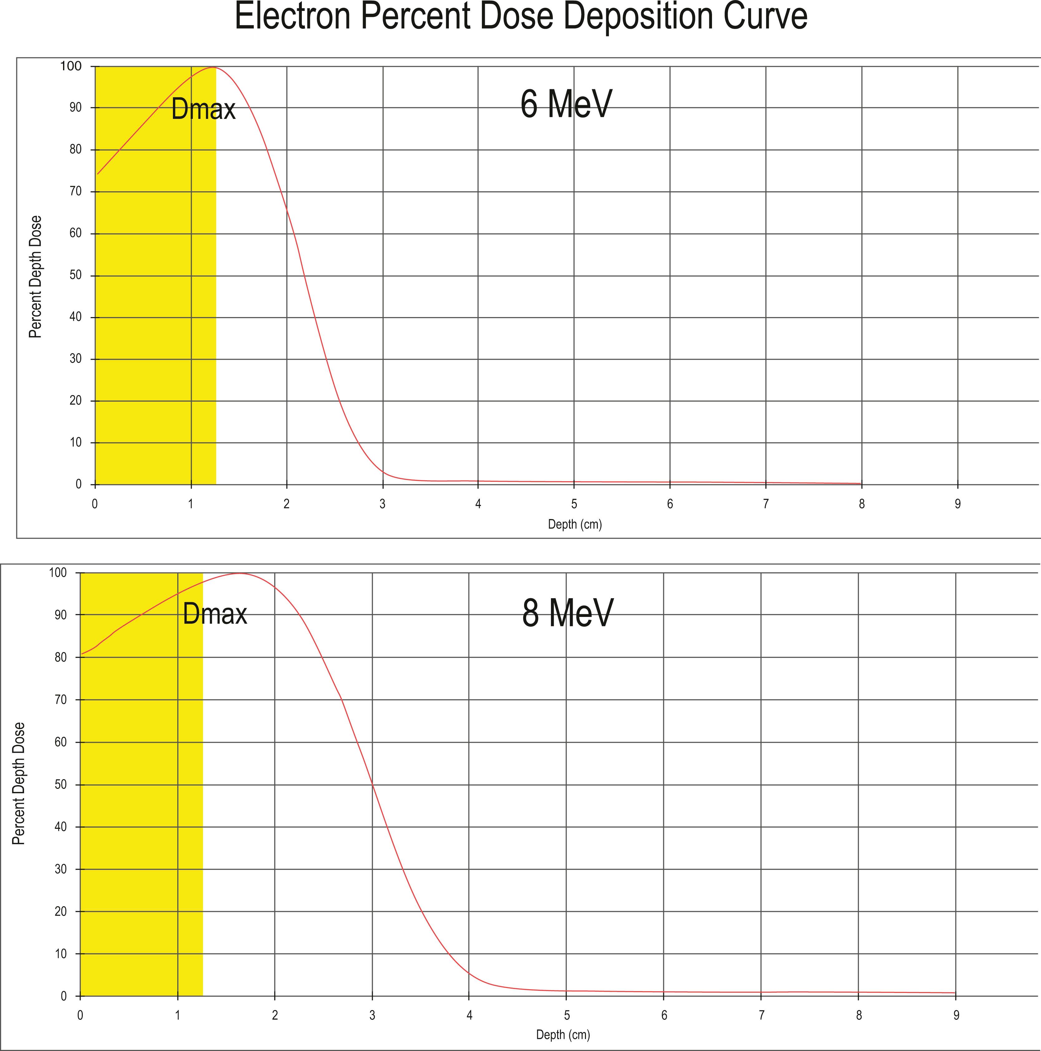 Figure 27.1, Characteristic electron percent dose deposition (PDD) curves. Increasing electron energy (6 MeV to 8 MeV) results in increased depth of the maximum dose deposited ( D max ). Note the skin-sparing effect (shaded yellow box) at the beginning of the curve where bolus (artificial tissue-equivalent material) is required to bring full dose to the skin if required.