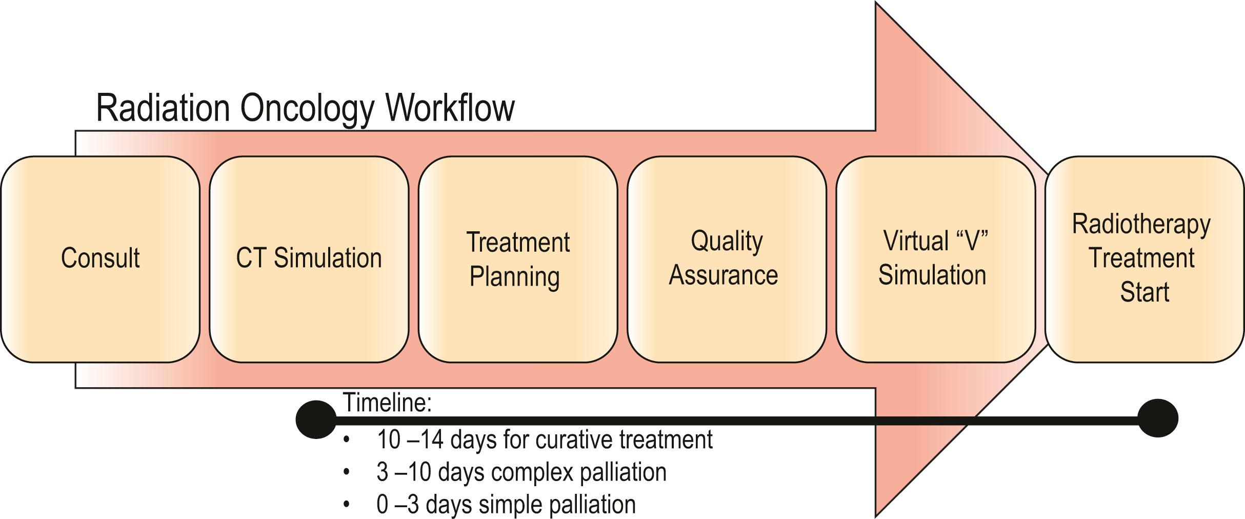 Figure 27.15, Schematic of radiation oncology workflow including sample timeline from CT simulation to radiotherapy treatment start based on intent and complexity of the treatment plan.