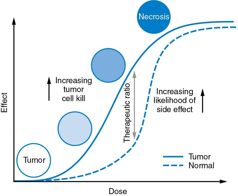 Fig. 28.1, Therapeutic ratio. The concept of the therapeutic ratio for radiation therapy compares the radiation dose–response curves for tumor control and normal tissue side effect rate. Optimally, the tumor control curve lies to the left of the normal tissue curve. For every incremental increase in total dose needed to control tumor, there is a corresponding increase in the likelihood of normal tissue side effects from treatment. The magnitude of the difference between effective tumor cell kill and the likelihood of treatment-related side effects corresponds to the therapeutic ratio (gray arrow). Improved tumor-directed, image-guided radiotherapy planning, use of radiation sensitizers, and use of chemotherapeutic agents (which push the tumor control curve to the left) or the use of radioprotectors (which push the normal tissue curve to the right) can widen the therapeutic ratio.