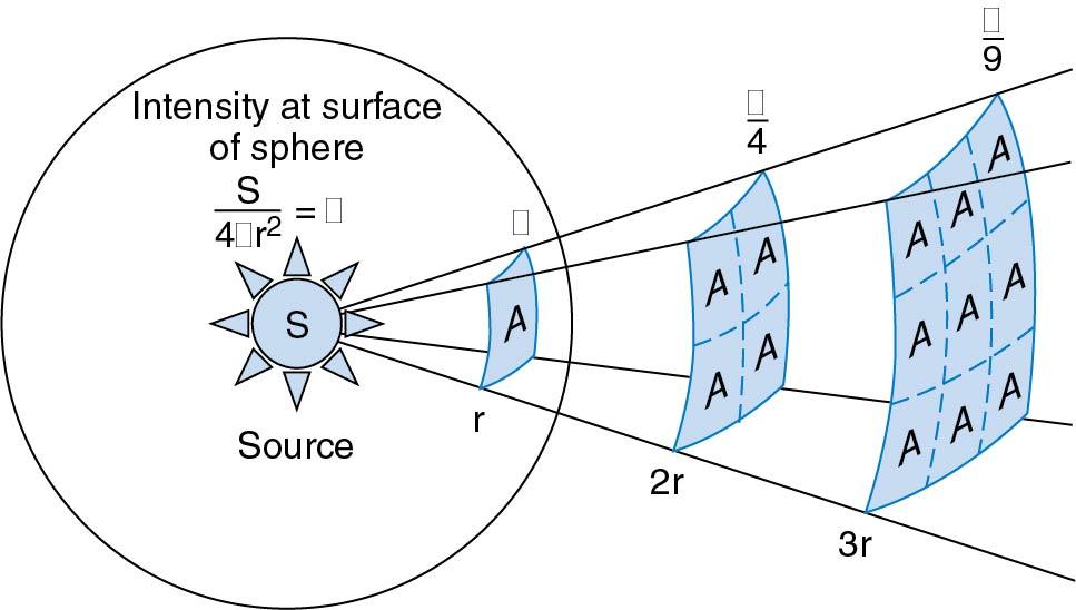 Fig. 28.2, Inverse square law. Radiation intensity decreases with the square of the distance away from a point source of radiation. The intensity (I) of radiation at any given radius (r) is the source strength (S) divided by the area (A) of the sphere. For example, the energy intensity three times as far from a point source is spread over nine times the area—hence, one-ninth the intensity.