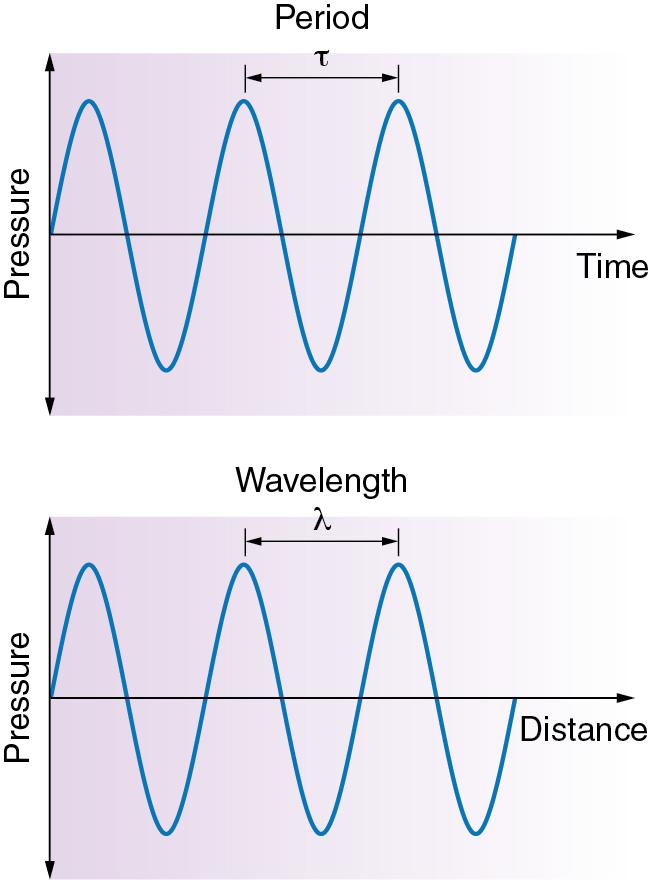 • Fig. 1.1, Sinusoidal wave depicted on the time axis and distance axis. The time to complete one cycle is the period (τ). The distance to complete one cycle is the wavelength (λ).